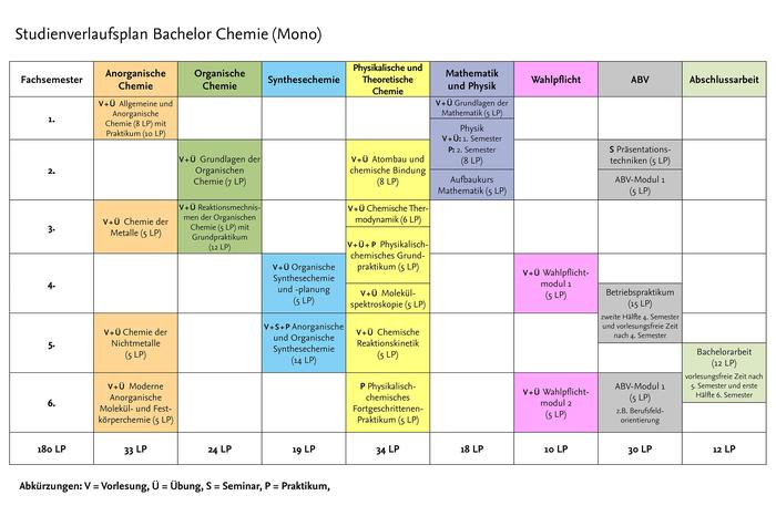 Bachelor Chemie (Mono) Studienverlaufsplan