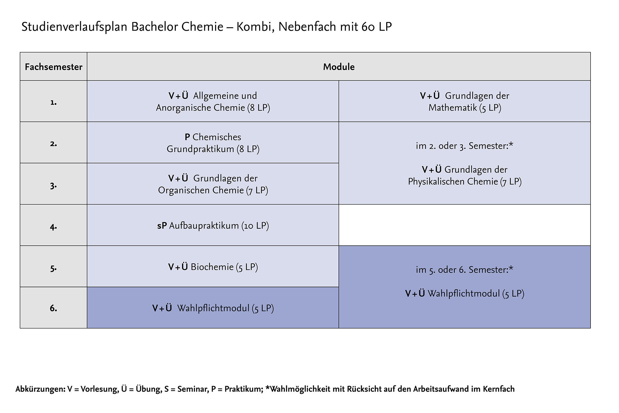 Studienverlaufsplan mit Nebenfach Chemie (60 LP)